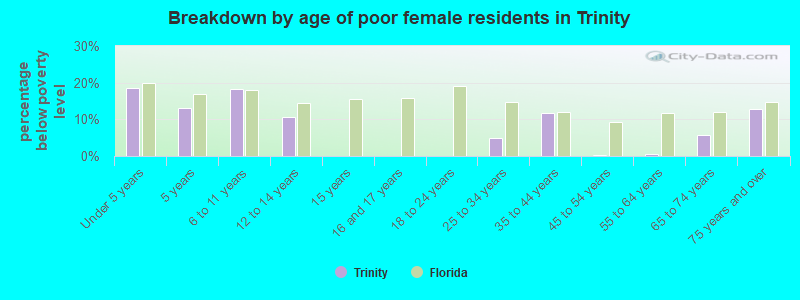 Breakdown by age of poor female residents in Trinity