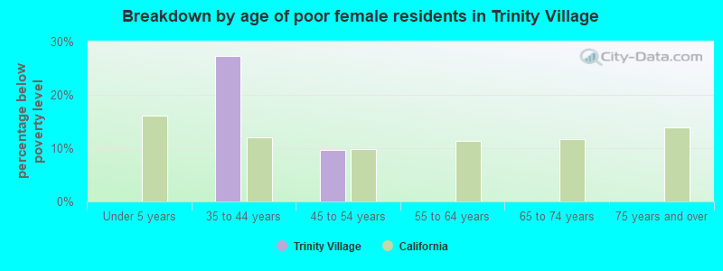 Breakdown by age of poor female residents in Trinity Village