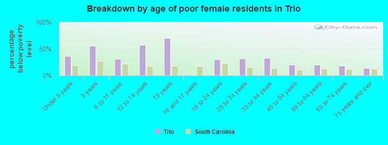 Breakdown by age of poor female residents in Trio