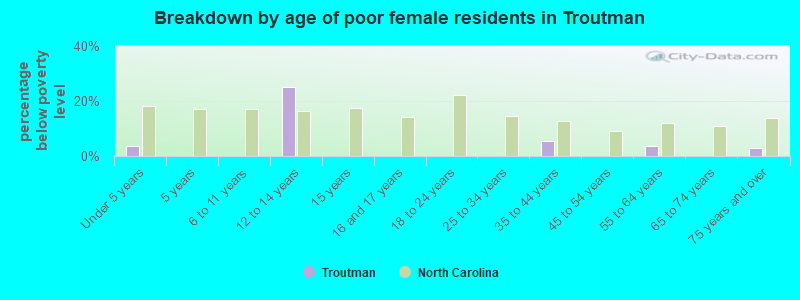 Breakdown by age of poor female residents in Troutman