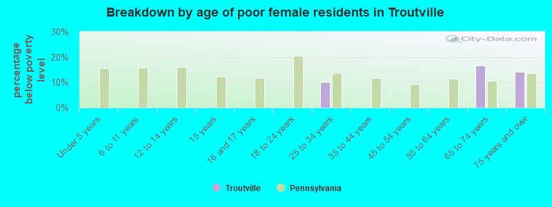 Breakdown by age of poor female residents in Troutville