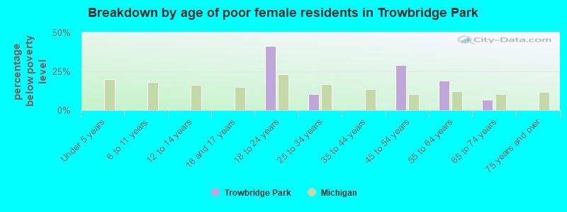 Breakdown by age of poor female residents in Trowbridge Park