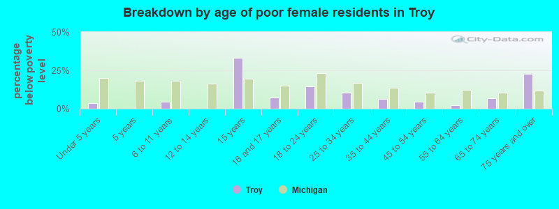 Breakdown by age of poor female residents in Troy