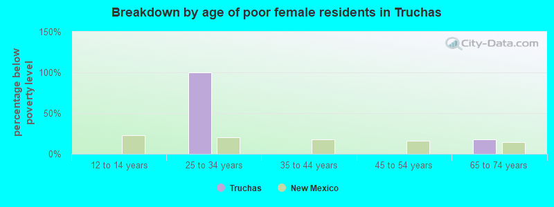 Breakdown by age of poor female residents in Truchas