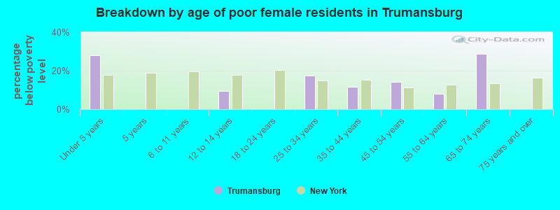 Breakdown by age of poor female residents in Trumansburg
