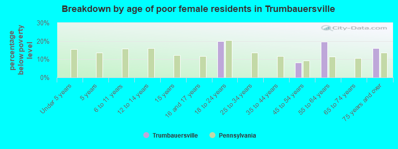 Breakdown by age of poor female residents in Trumbauersville