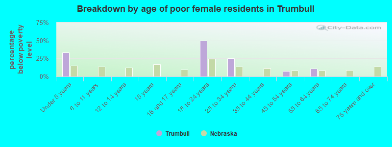 Breakdown by age of poor female residents in Trumbull