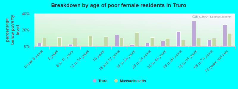 Breakdown by age of poor female residents in Truro