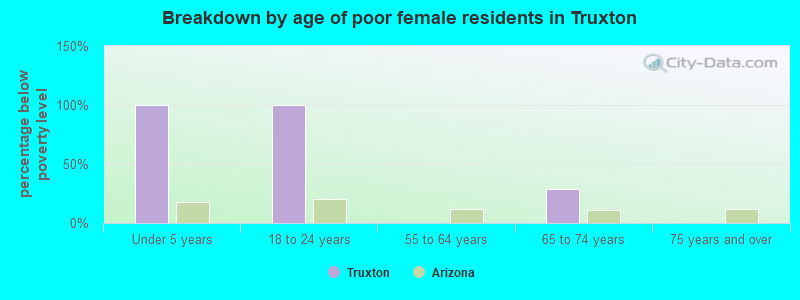 Breakdown by age of poor female residents in Truxton