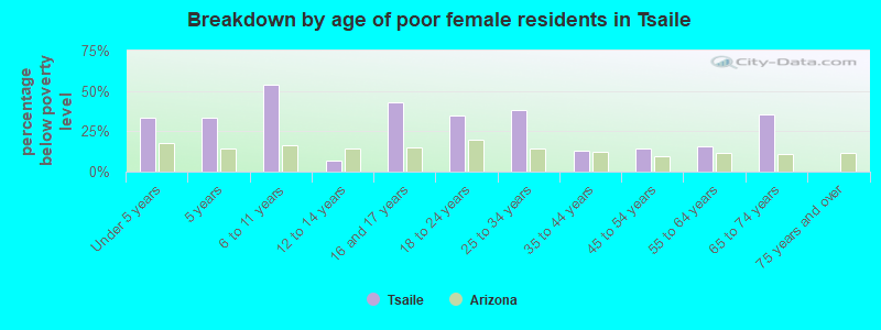 Breakdown by age of poor female residents in Tsaile