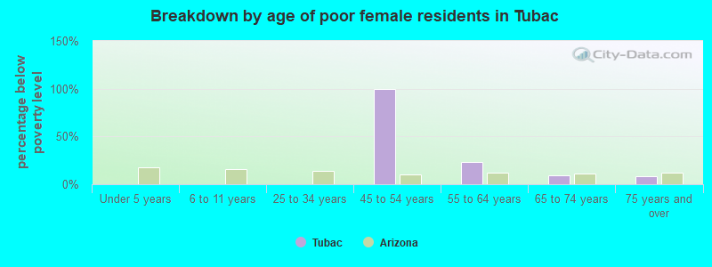 Breakdown by age of poor female residents in Tubac