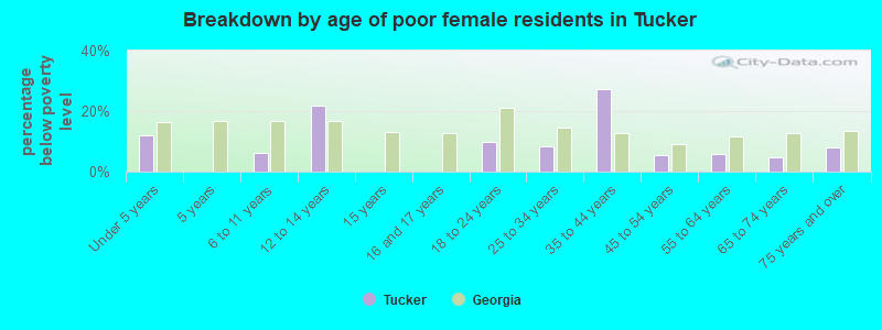 Breakdown by age of poor female residents in Tucker