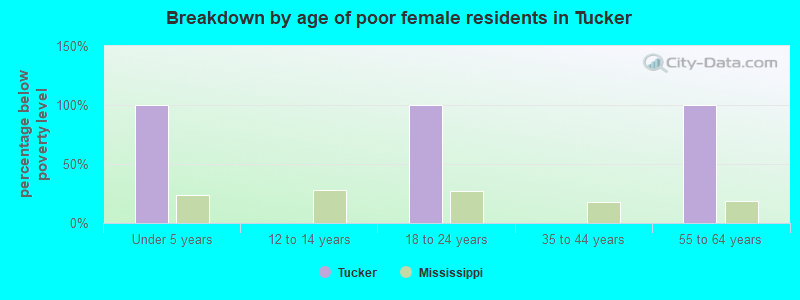 Breakdown by age of poor female residents in Tucker