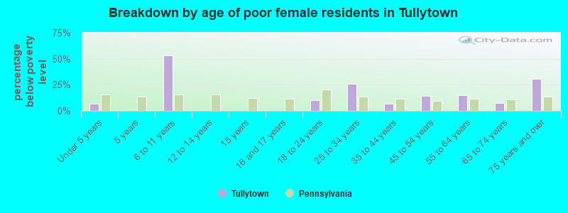 Breakdown by age of poor female residents in Tullytown