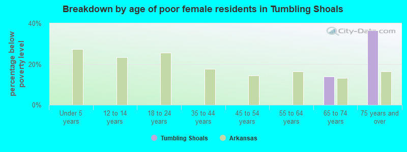 Breakdown by age of poor female residents in Tumbling Shoals