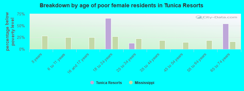 Breakdown by age of poor female residents in Tunica Resorts