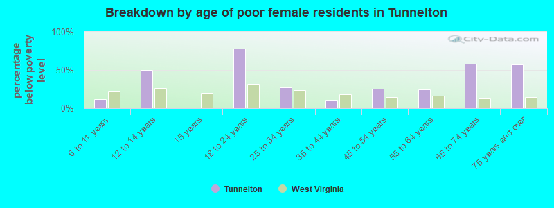 Breakdown by age of poor female residents in Tunnelton