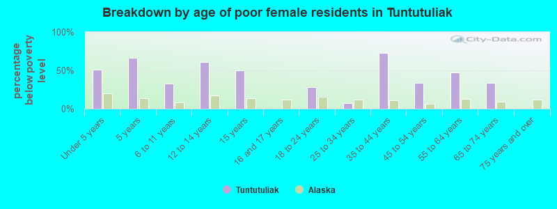 Breakdown by age of poor female residents in Tuntutuliak