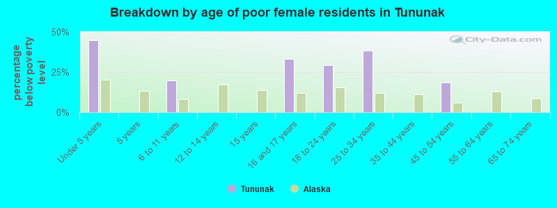 Breakdown by age of poor female residents in Tununak