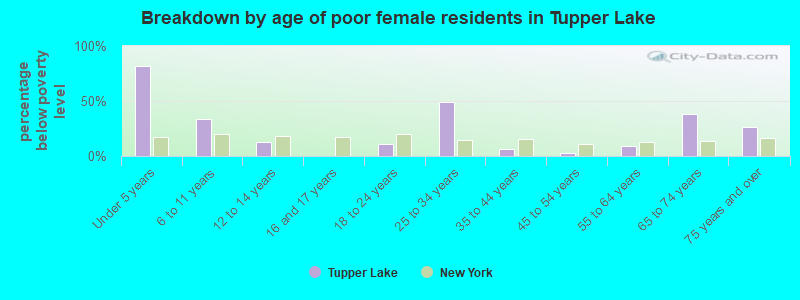 Breakdown by age of poor female residents in Tupper Lake