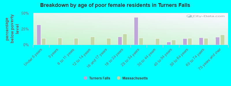Breakdown by age of poor female residents in Turners Falls