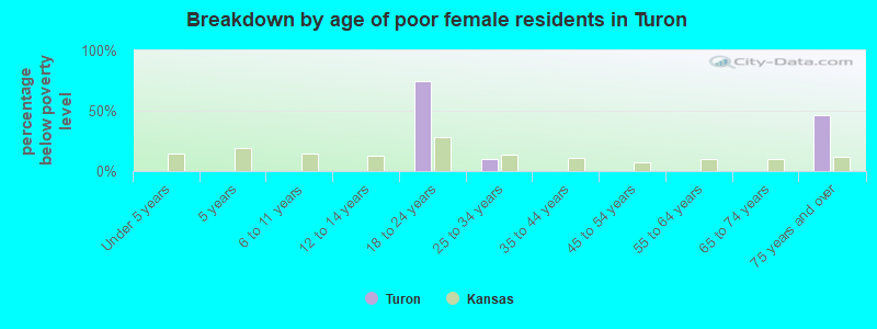 Breakdown by age of poor female residents in Turon
