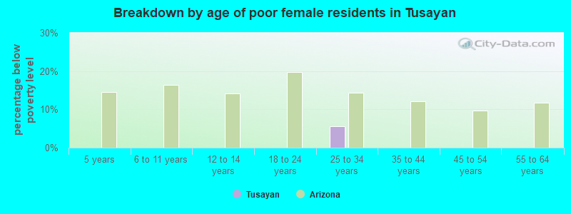 Breakdown by age of poor female residents in Tusayan