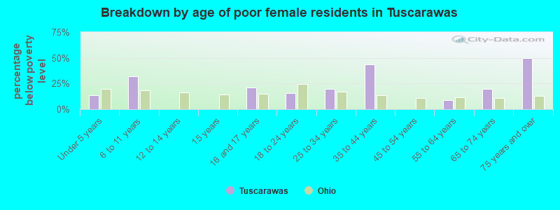 Breakdown by age of poor female residents in Tuscarawas
