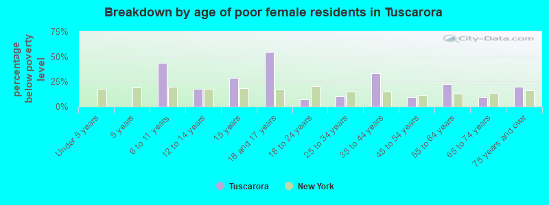 Breakdown by age of poor female residents in Tuscarora