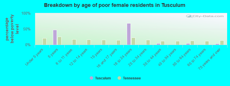 Breakdown by age of poor female residents in Tusculum
