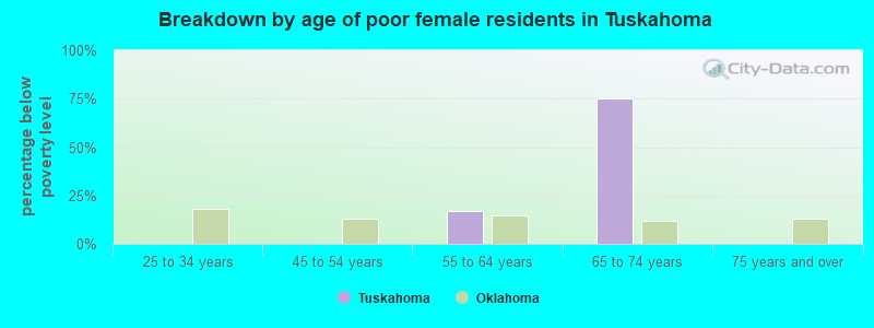 Breakdown by age of poor female residents in Tuskahoma