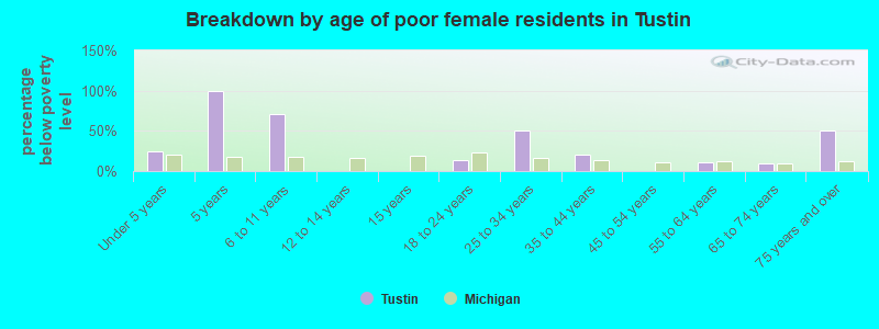 Breakdown by age of poor female residents in Tustin