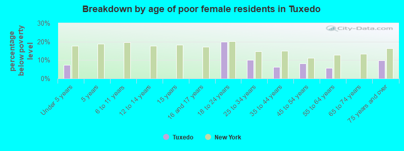 Breakdown by age of poor female residents in Tuxedo