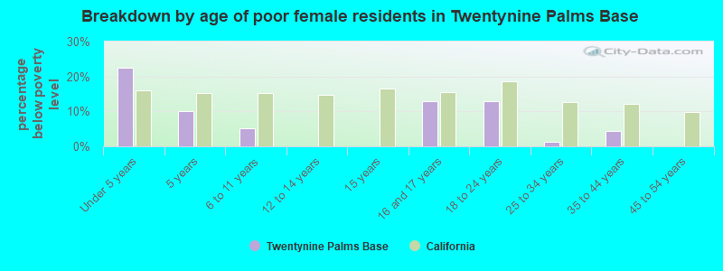 Breakdown by age of poor female residents in Twentynine Palms Base