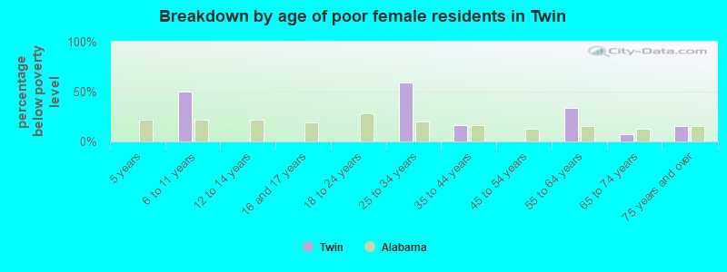 Breakdown by age of poor female residents in Twin