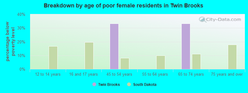 Breakdown by age of poor female residents in Twin Brooks