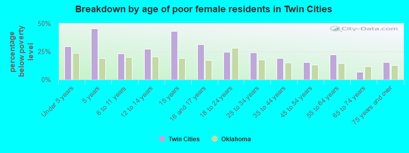 Breakdown by age of poor female residents in Twin Cities