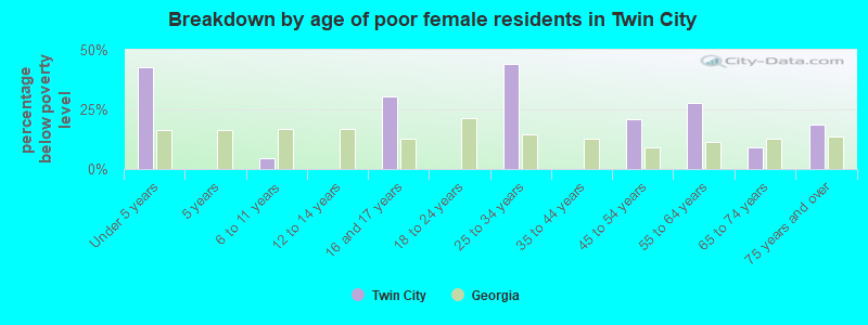 Breakdown by age of poor female residents in Twin City