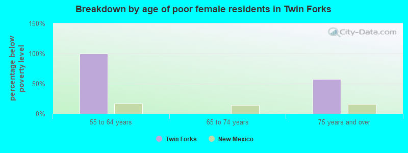 Breakdown by age of poor female residents in Twin Forks