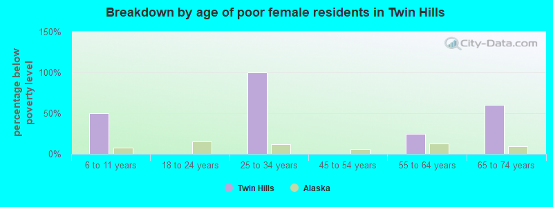 Breakdown by age of poor female residents in Twin Hills