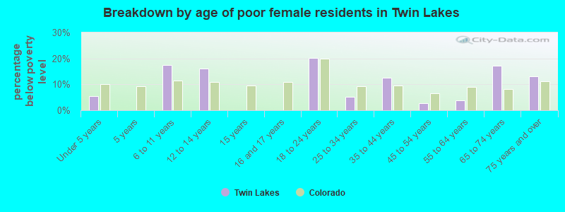 Breakdown by age of poor female residents in Twin Lakes