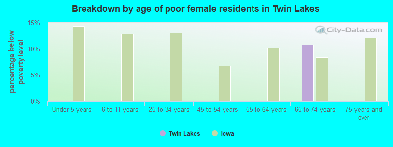 Breakdown by age of poor female residents in Twin Lakes