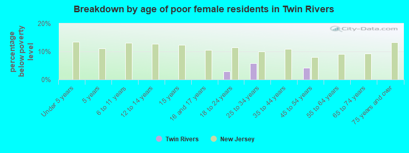 Breakdown by age of poor female residents in Twin Rivers