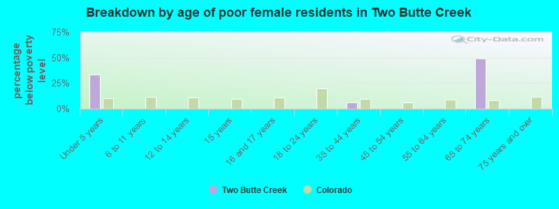Breakdown by age of poor female residents in Two Butte Creek