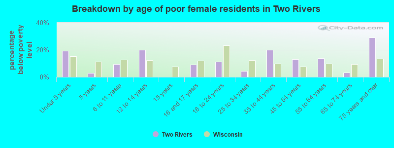 Breakdown by age of poor female residents in Two Rivers