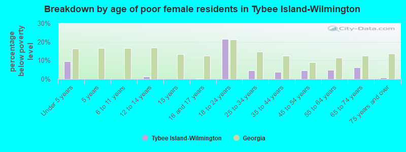 Breakdown by age of poor female residents in Tybee Island-Wilmington