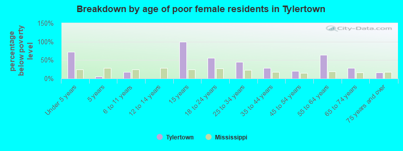 Breakdown by age of poor female residents in Tylertown