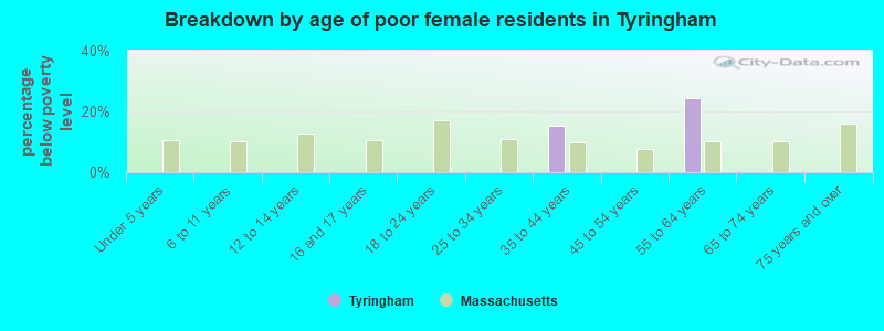 Breakdown by age of poor female residents in Tyringham
