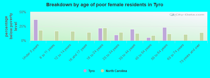 Breakdown by age of poor female residents in Tyro
