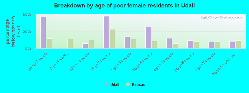 Breakdown by age of poor female residents in Udall